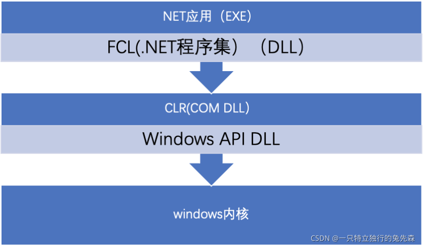 【Windows 应用程序开发详解】四.Windows开发基本概念和相关术语（一）_API