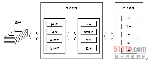 数据库数据存redis 数据库数据存储结构_物理数据