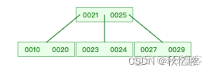 mysql data结构 mysql数据结构原理_数据结构_03