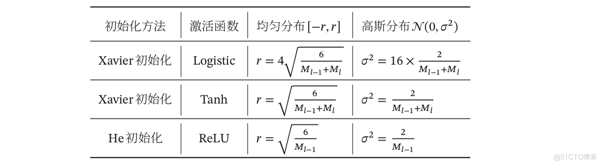 神经网络模型固定初始化tensorflow 神经网络初始化方法_方差