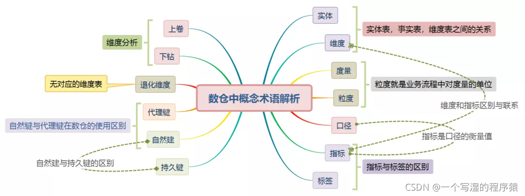 名词解释数据仓库 数据仓库术语_术语