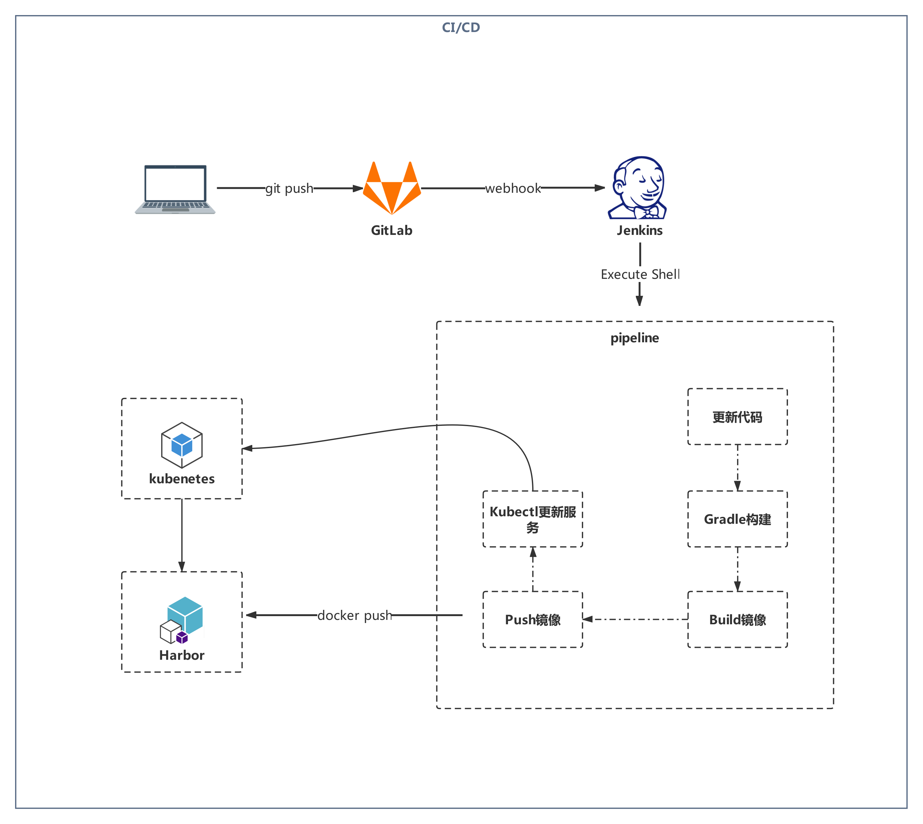 基于Jenkins和k8s构建企业级DevOps容器云平台 容器部署k8s_git