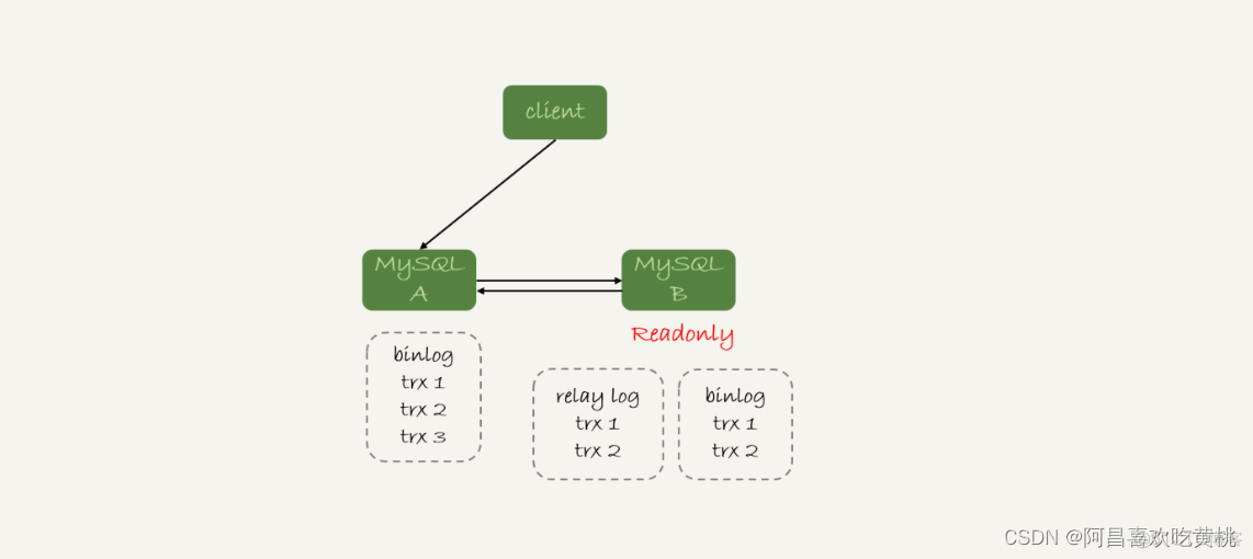 mysql 写多读少 性能优化 mysql一写多读_sql_04