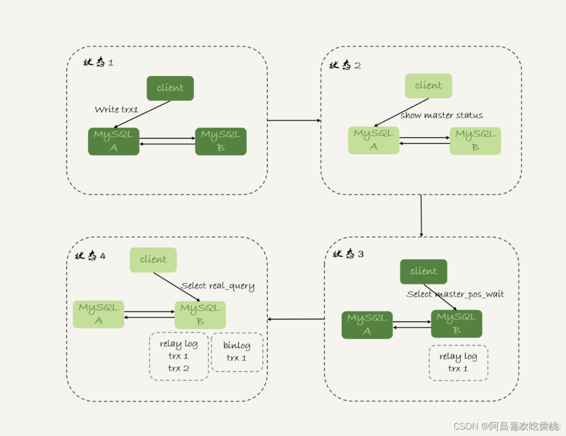 mysql 写多读少 性能优化 mysql一写多读_mysql_06