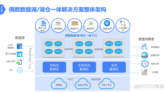 湖仓一体架构及其应用 论文 数据湖仓一体_机器学习_02