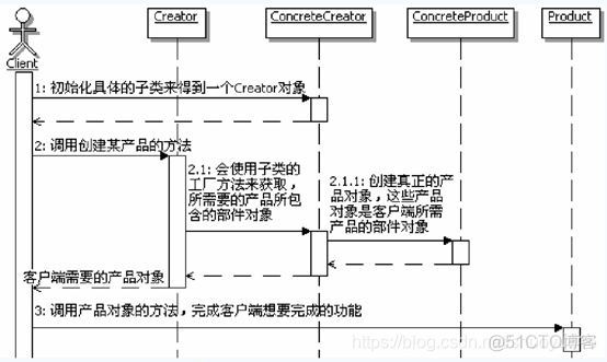 Java 生产工艺流程的算法 java工厂方法是什么_子类