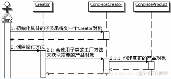 Java 生产工艺流程的算法 java工厂方法是什么_Java 生产工艺流程的算法_02