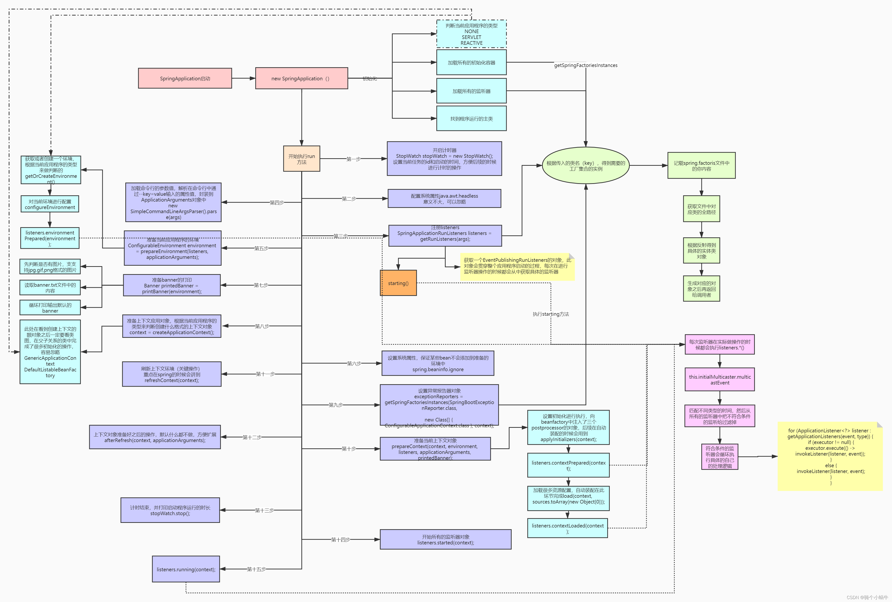 springmvc 项目启动项加载数据到redis spring 启动时的加载过程_初始化