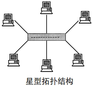 网络拓扑结构java 网络拓扑结构可分为_网络拓扑结构java