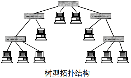 网络拓扑结构java 网络拓扑结构可分为_网络协议_04