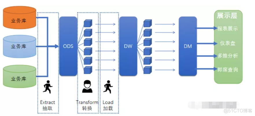 ETL构建企业级数据仓库五步法 etl与数据仓库_数据