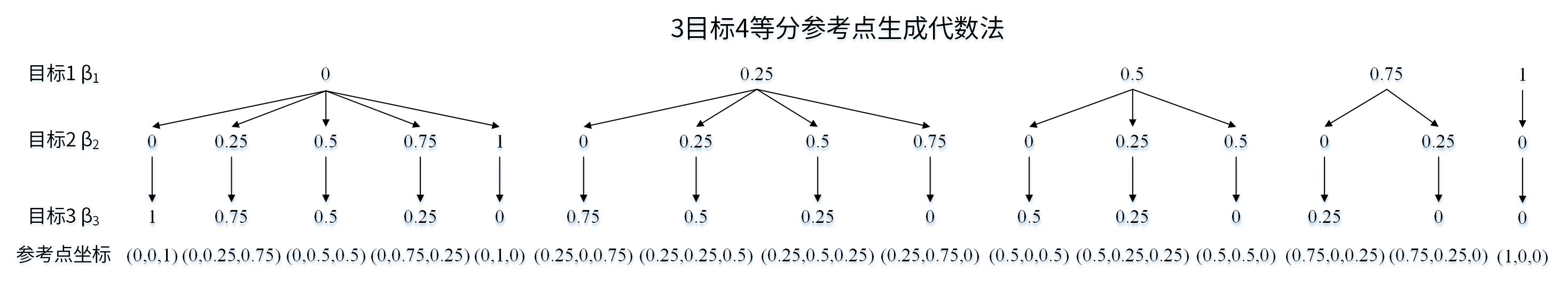 多目标车辆路径优化遗传算法 python 多目标优化模型代码_matlab_40