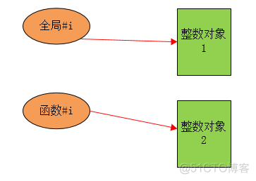 如何在Python中实现数据绑定 python名字绑定_c/c++_19