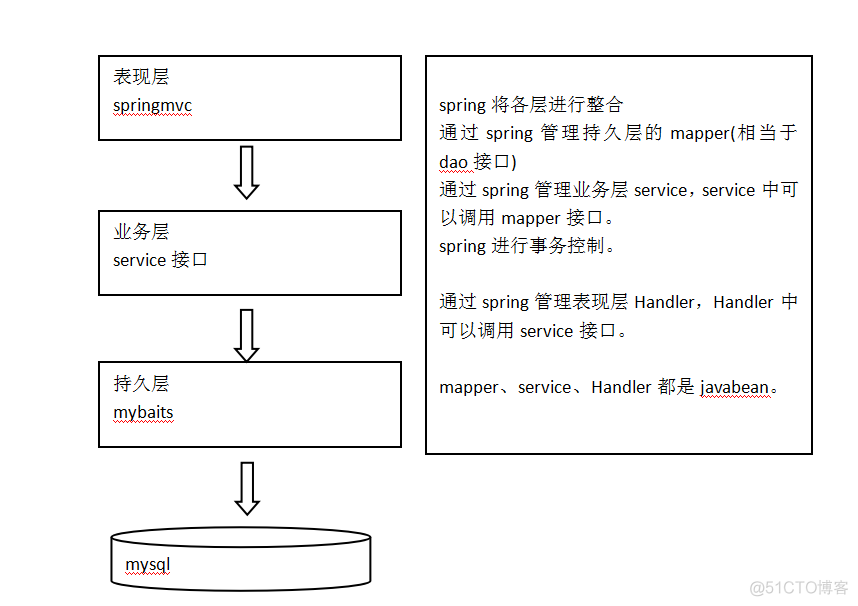 springmvc 整合Mysql springmvc与mybatis整合_xml