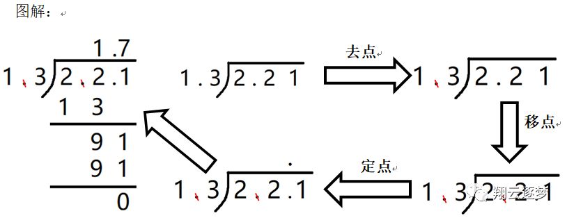 android 计算除法带小数点 除法计算小数点怎么点_数位