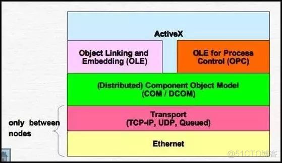 PDPS添加opc统一架构连接 opc统一架构pdf下载_PDPS添加opc统一架构连接