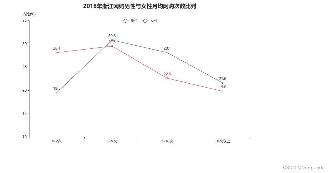 基于django的数据可视化 django数据可视化项目_爬虫_08