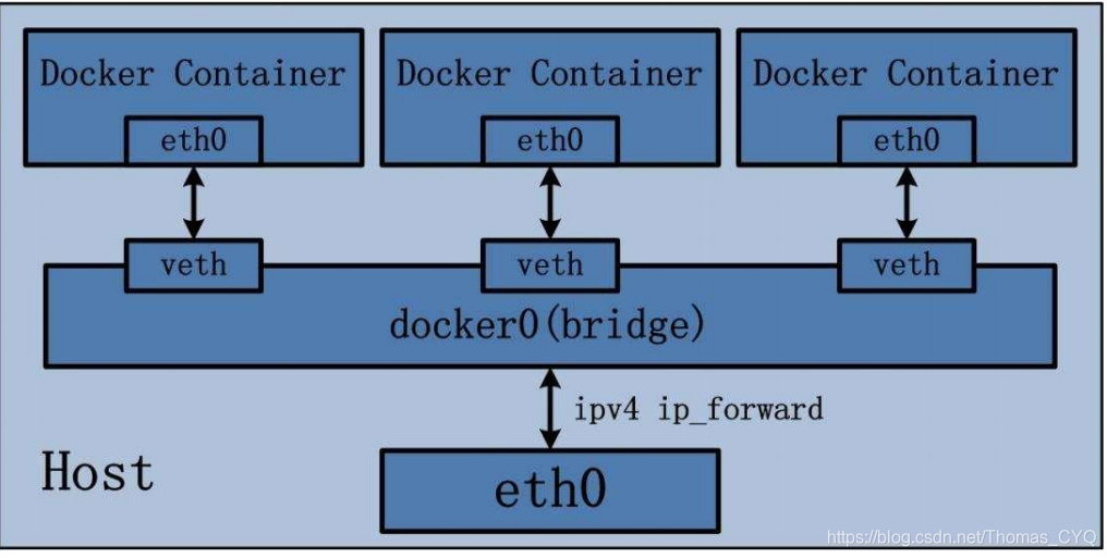 docker link讲解 docker --link的作用_docker link讲解_02