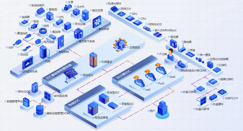 什么是IDC架构 idc有哪些结构_服务器_02