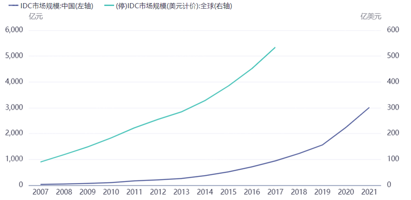 什么是IDC架构 idc有哪些结构_数据中心_05