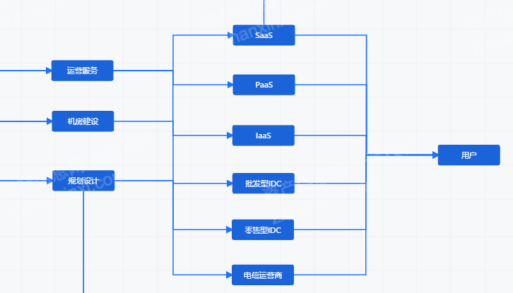 什么是IDC架构 idc有哪些结构_什么是IDC架构_07