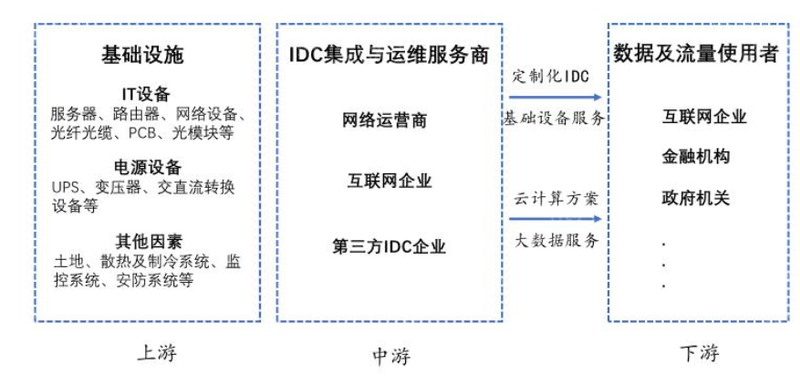 什么是IDC架构 idc有哪些结构_服务器_08