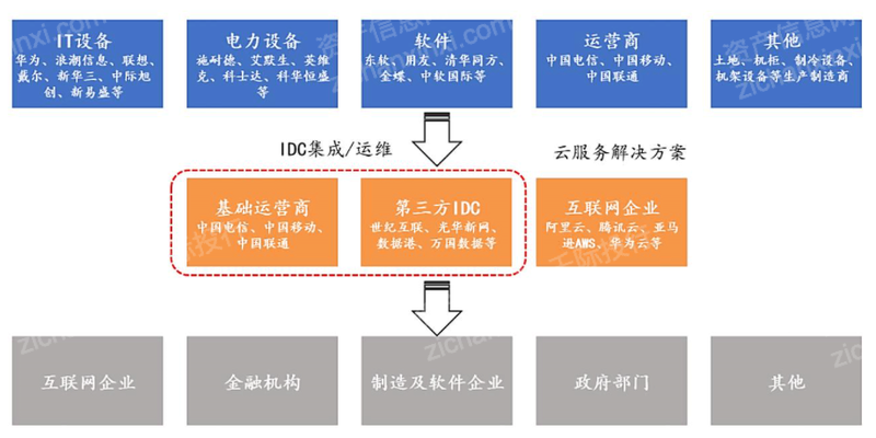 什么是IDC架构 idc有哪些结构_服务器_13