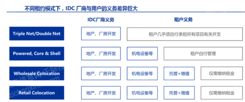 什么是IDC架构 idc有哪些结构_服务器_14