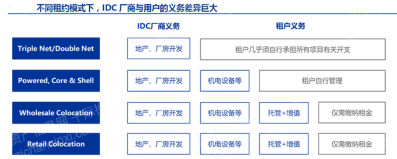 什么是IDC架构 idc有哪些结构_服务器_16