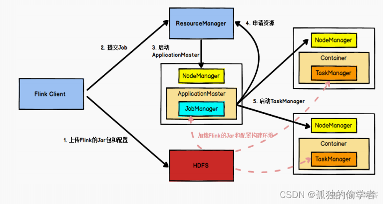 java flink入门教程 java flink 有什么用_java flink入门教程_07