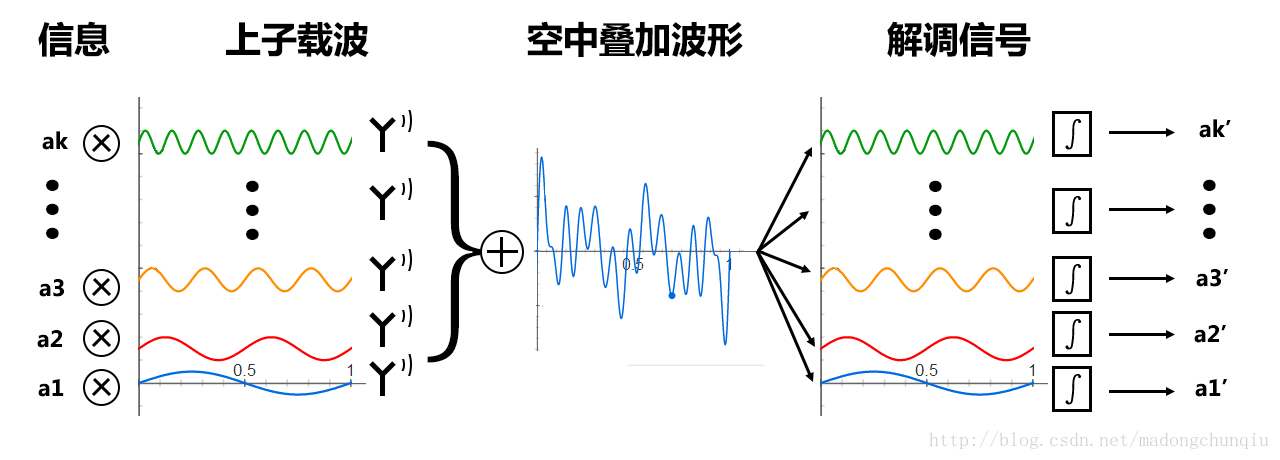 载波调制 python 载波调制是什么_频域_26