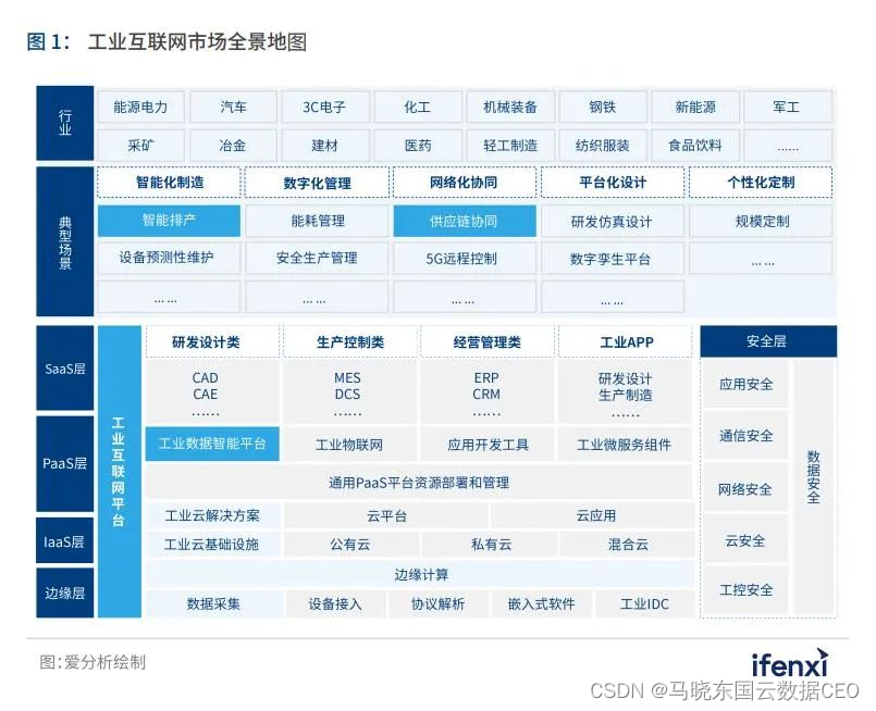 工业互联网平台架构 IIRA 工业互联网平台架构图_big data