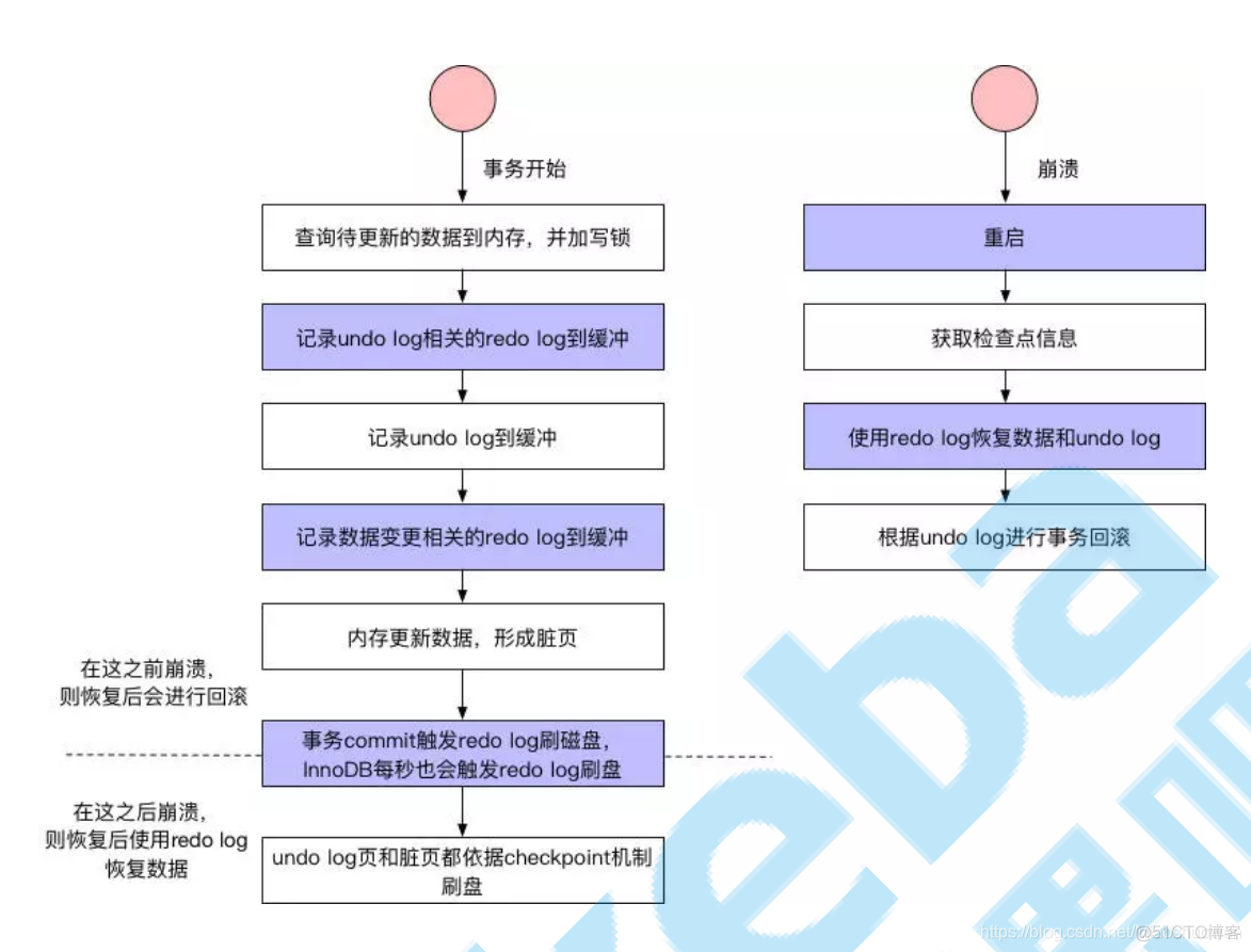 mysql的事物ID值 mysql事务id内部生成机制_数据_14