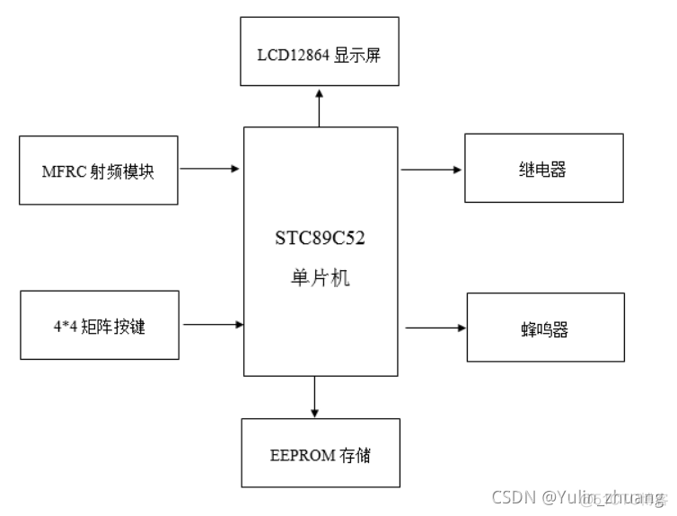 ic门禁卡数据分析工具 ic卡门禁系统原理_#include