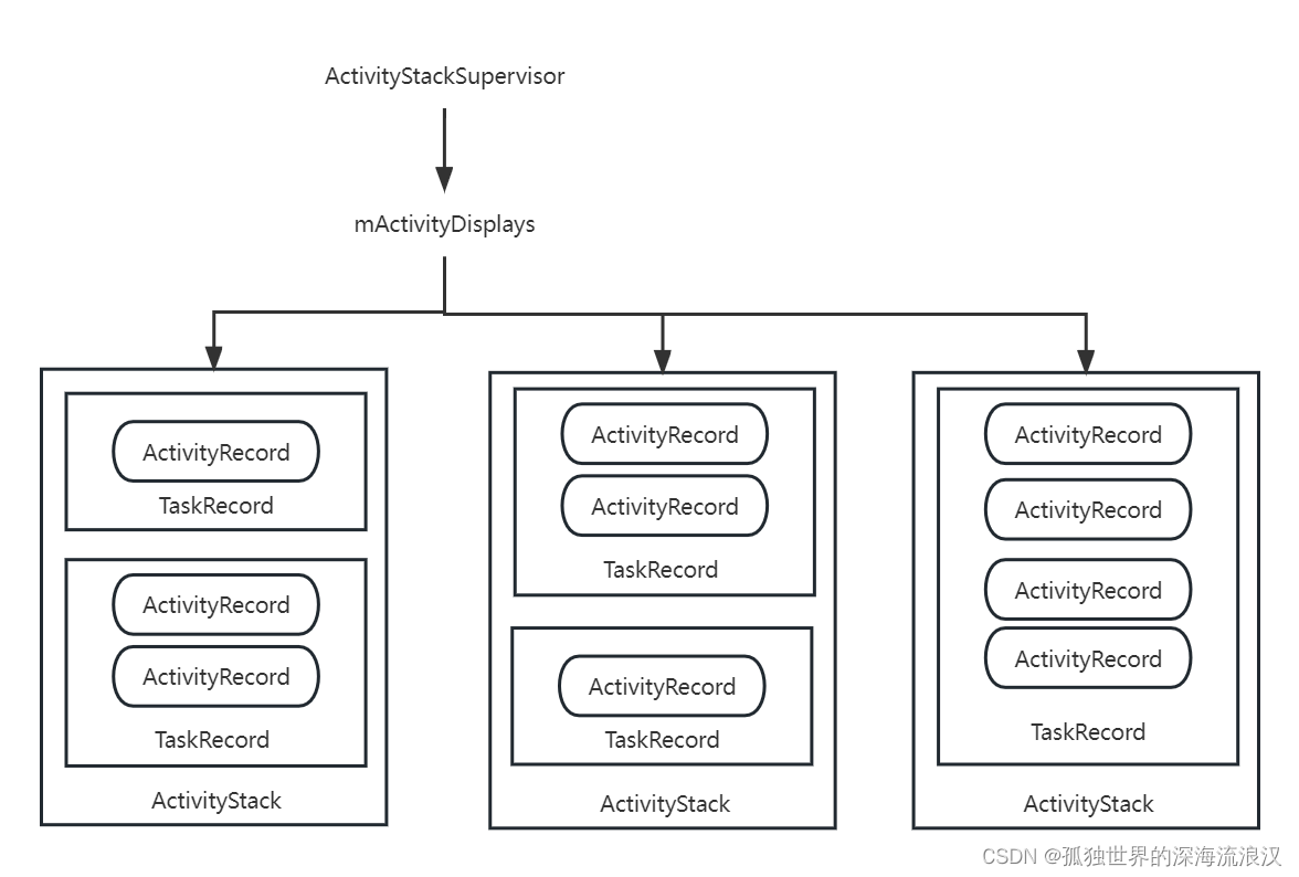 android 代码中 singleTop activity android activity stack_AMS