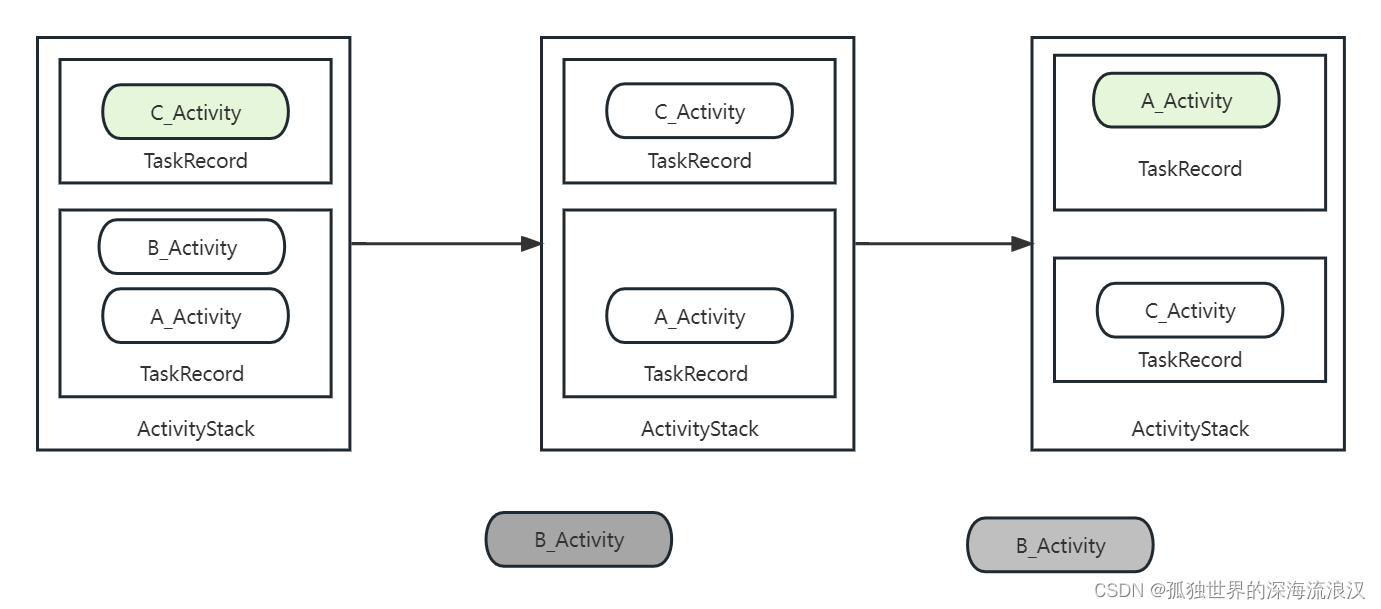 android 代码中 singleTop activity android activity stack_启动模式_02