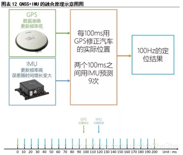 python mpu6500惯导 惯导输出什么数据_自动驾驶