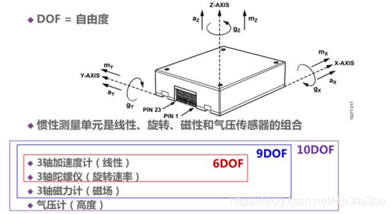 python mpu6500惯导 惯导输出什么数据_自动驾驶_03