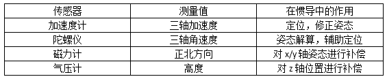 python mpu6500惯导 惯导输出什么数据_1024程序员节_04