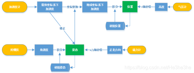 python mpu6500惯导 惯导输出什么数据_自动驾驶_05