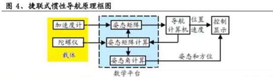 python mpu6500惯导 惯导输出什么数据_自动驾驶_10