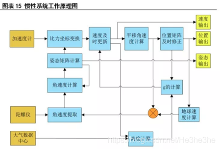 python mpu6500惯导 惯导输出什么数据_人工智能_12