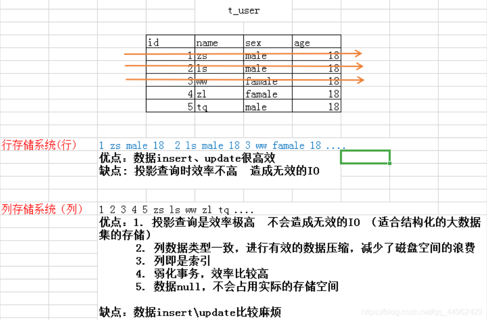 HBase存储的核心 store hbase是行存储还是列存储_hadoop