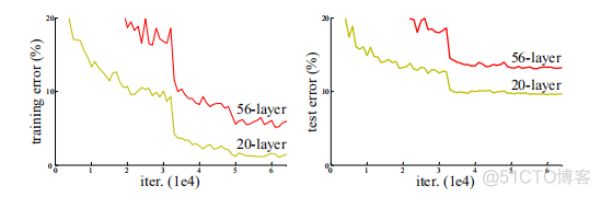 深度学习range image怎么翻译 deep residual learning for image_论文