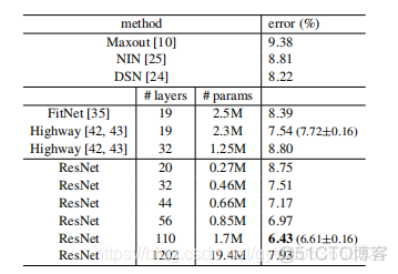 深度学习range image怎么翻译 deep residual learning for image_人工智能_23