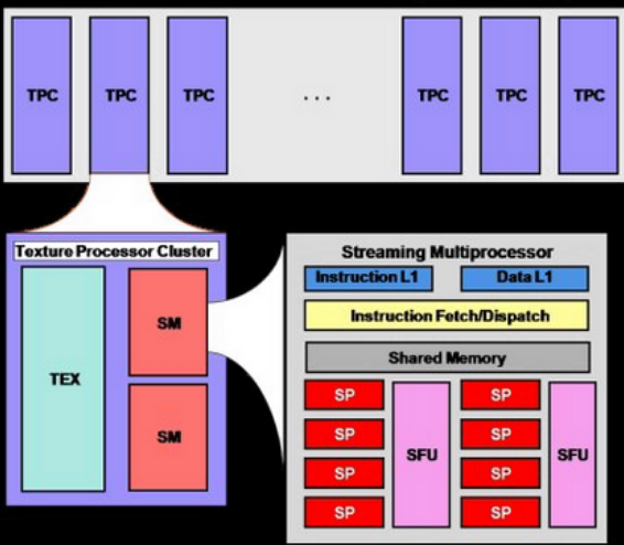 GPU内部硬件架构图 gpu硬件设计_数据_08
