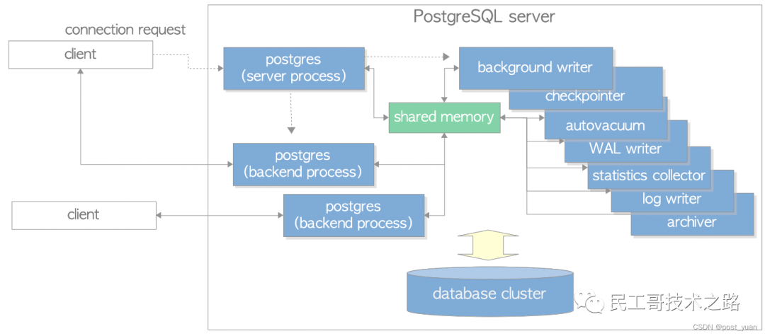 pg数据库archive_command 中test的作用是 pg数据库详解_postgresql