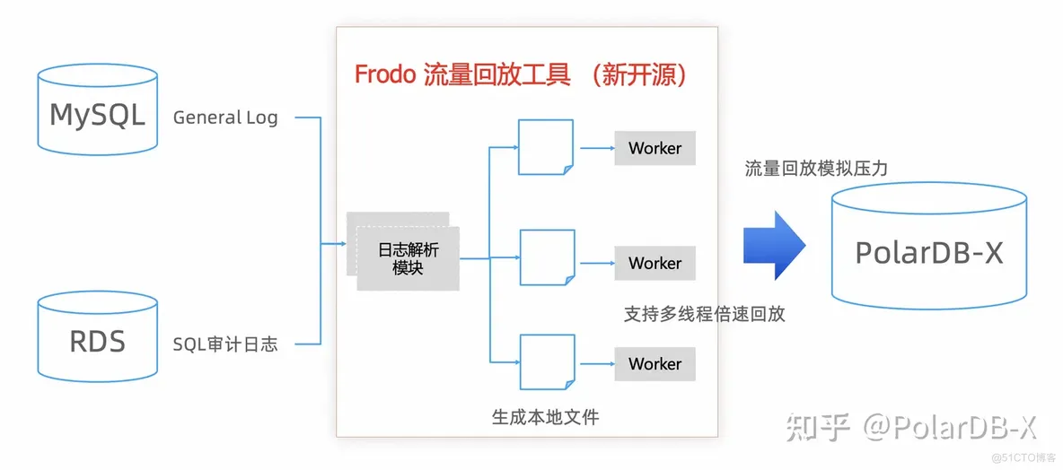 PolarDB-X V2.3 集中式和分布式一体化开源发布_二级_04