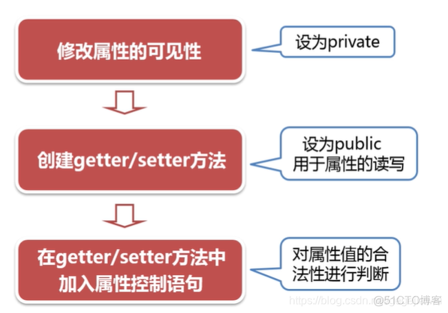 java 封装练习题 java封装知识点_java_02