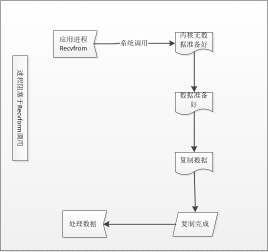 java 比netty轻量的nio框架 java nio和netty区别_epoll